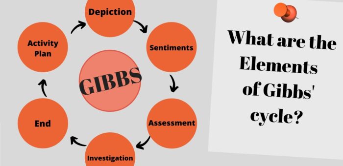 What are the Elements of Gibbs' cycle?